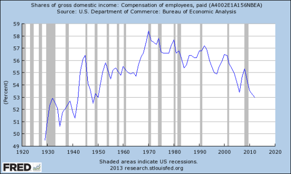 FRED: wages/GDI