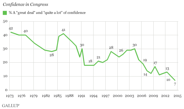 Gallup: Confidence in Congress