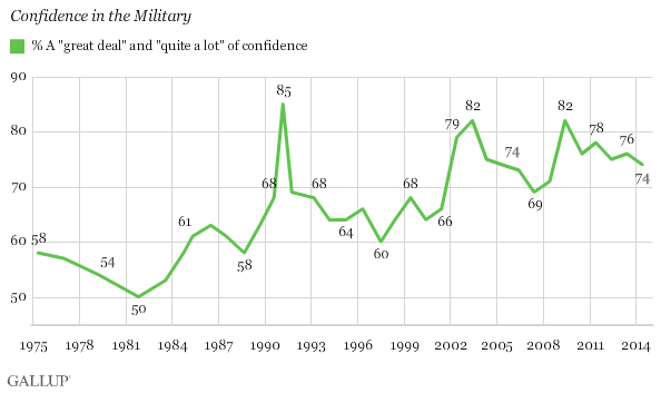 Gallup: confidence in the military