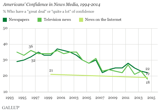 Gallup: confidence in news media