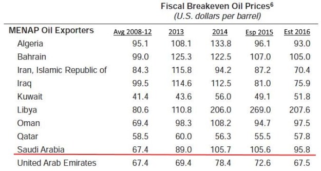 Fiscal Breakeven price for oil production