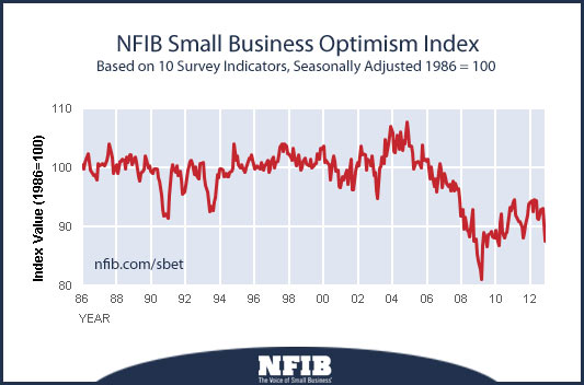 20121211-nfib-optimism-index