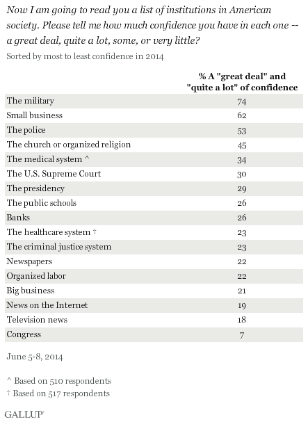 Gallup: confidence in institutions