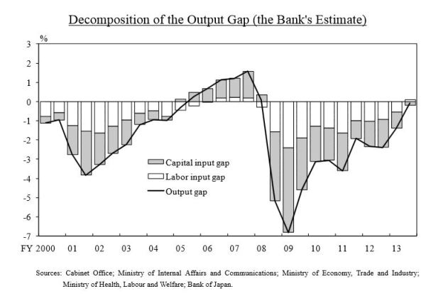Japan: Decomposition of the Output Gap
