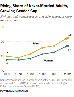 PEW poll of the never married, September 2014PEW poll of the never married, September 2014