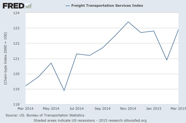 FRED: Transportation Services Index