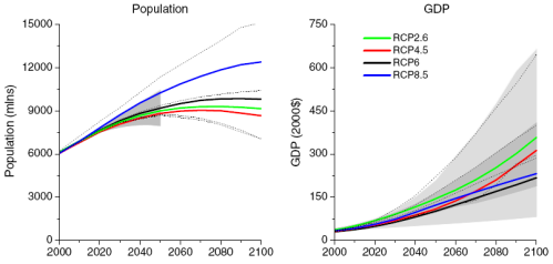 RCP8.5: population & gdp