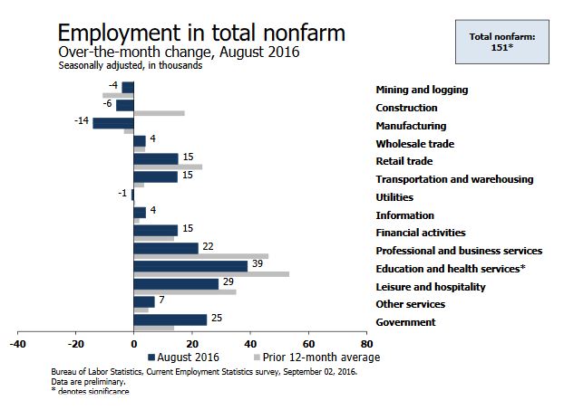 Employment by sector - MoM - August 2016