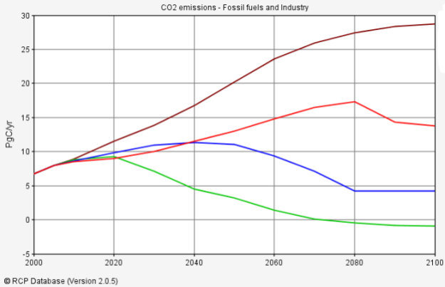 RCPs - CO2 emissions from fossil fuels