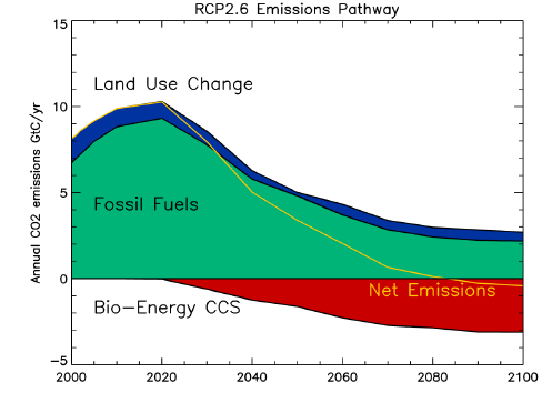 RCP2.6 Emissions Pathway