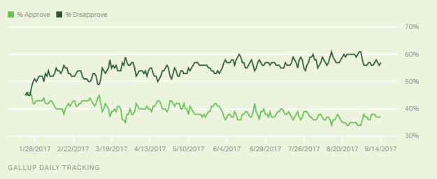 Gallup - poll of Trump job approval